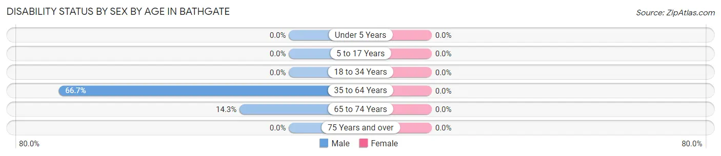 Disability Status by Sex by Age in Bathgate
