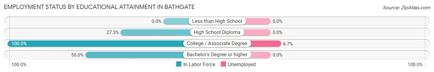 Employment Status by Educational Attainment in Bathgate