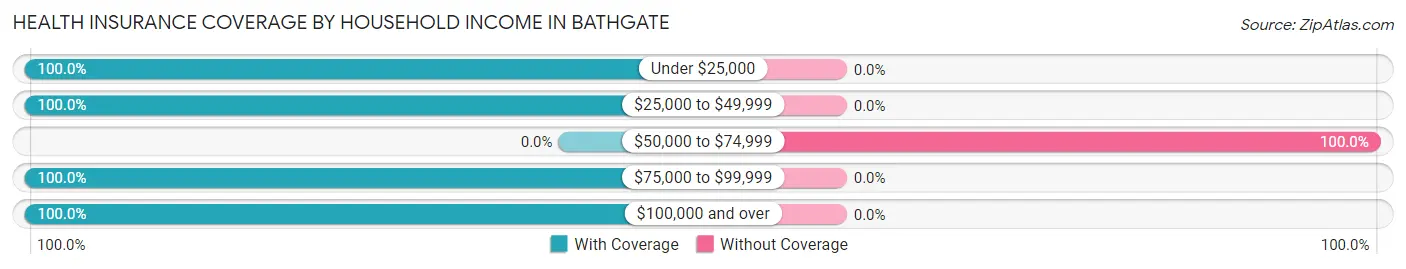 Health Insurance Coverage by Household Income in Bathgate