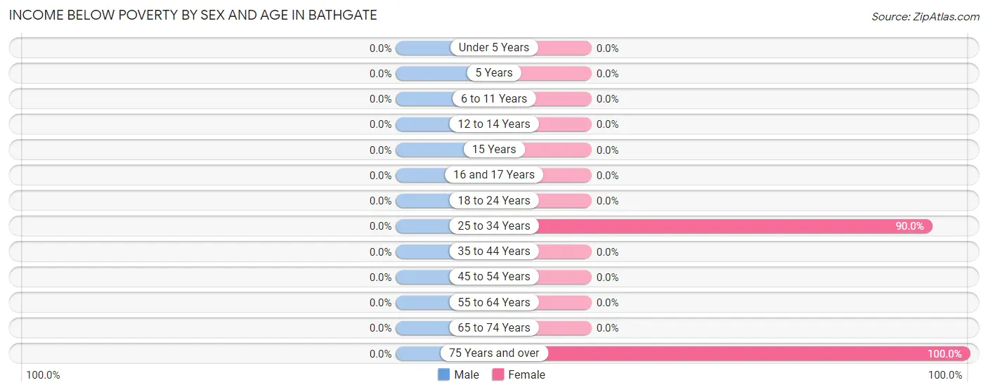 Income Below Poverty by Sex and Age in Bathgate