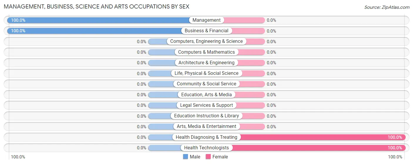 Management, Business, Science and Arts Occupations by Sex in Bathgate