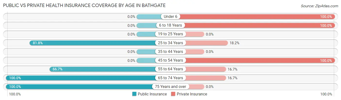 Public vs Private Health Insurance Coverage by Age in Bathgate