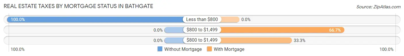 Real Estate Taxes by Mortgage Status in Bathgate