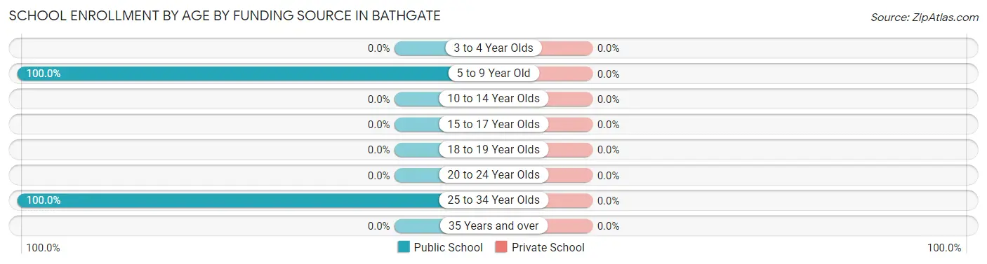 School Enrollment by Age by Funding Source in Bathgate