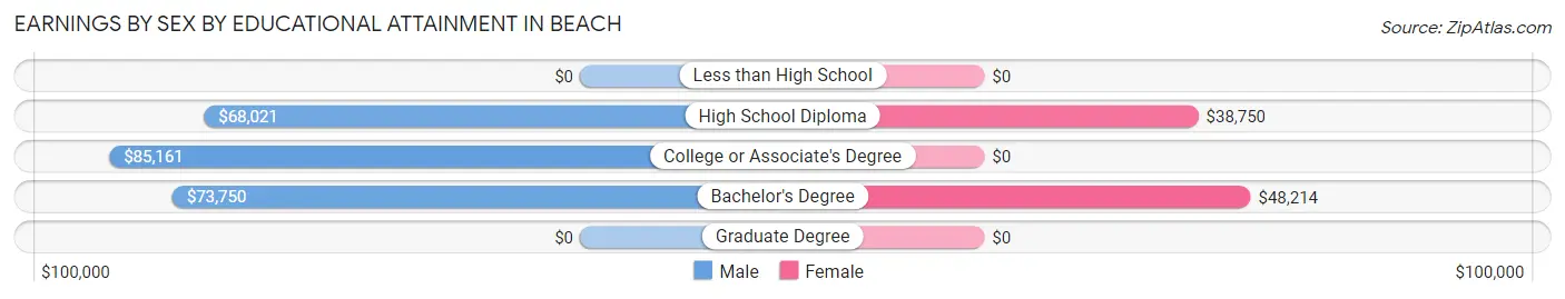 Earnings by Sex by Educational Attainment in Beach