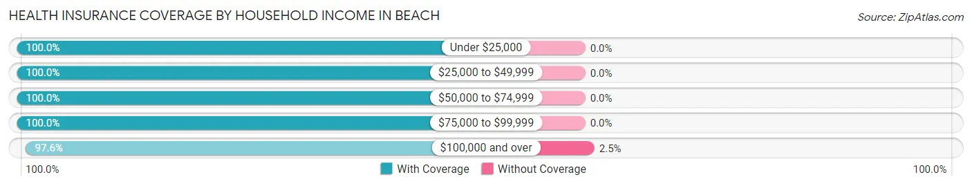 Health Insurance Coverage by Household Income in Beach