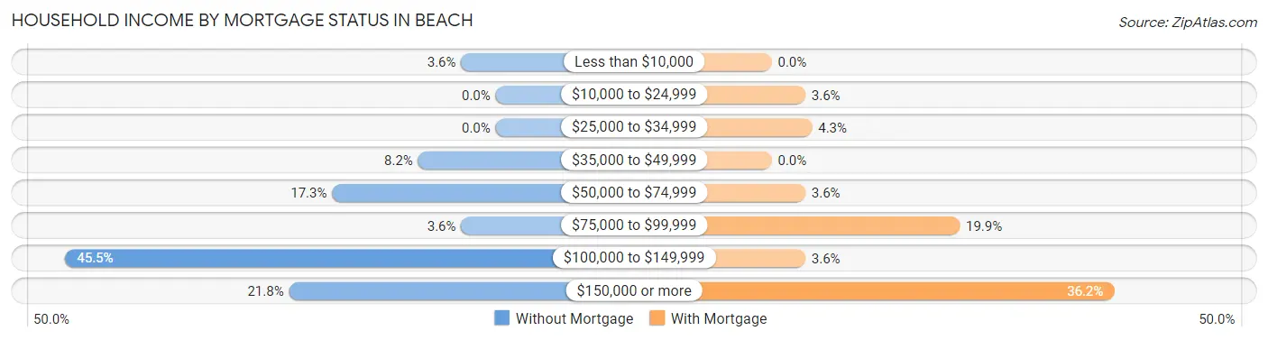 Household Income by Mortgage Status in Beach