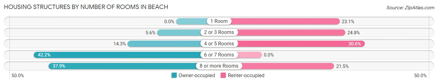 Housing Structures by Number of Rooms in Beach