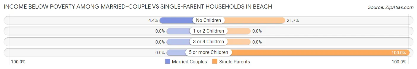 Income Below Poverty Among Married-Couple vs Single-Parent Households in Beach