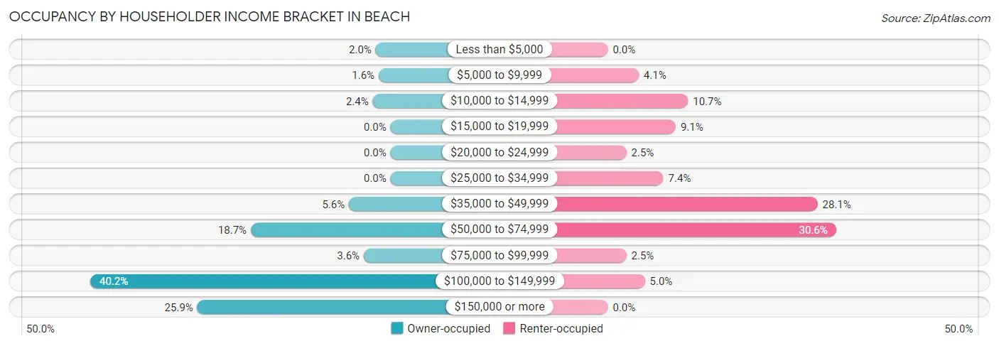 Occupancy by Householder Income Bracket in Beach