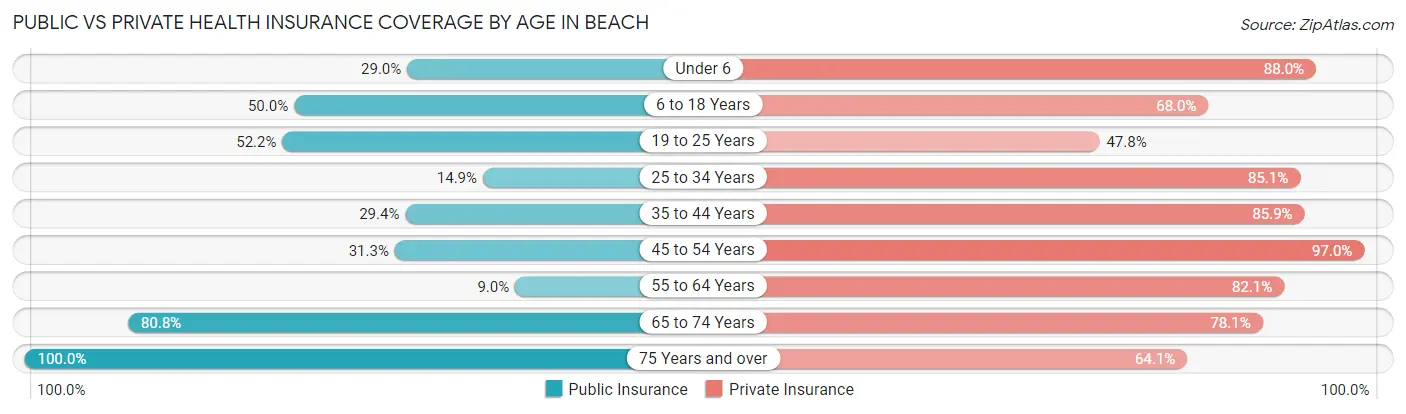 Public vs Private Health Insurance Coverage by Age in Beach