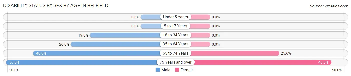 Disability Status by Sex by Age in Belfield