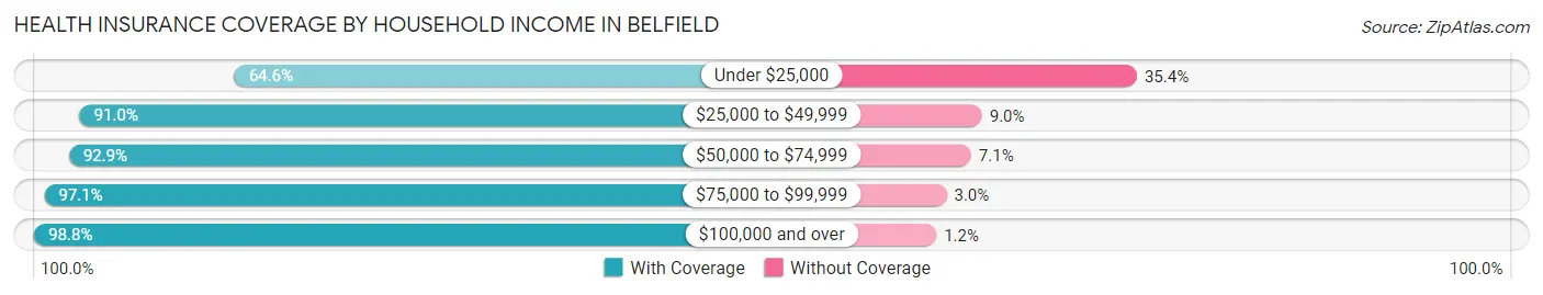 Health Insurance Coverage by Household Income in Belfield