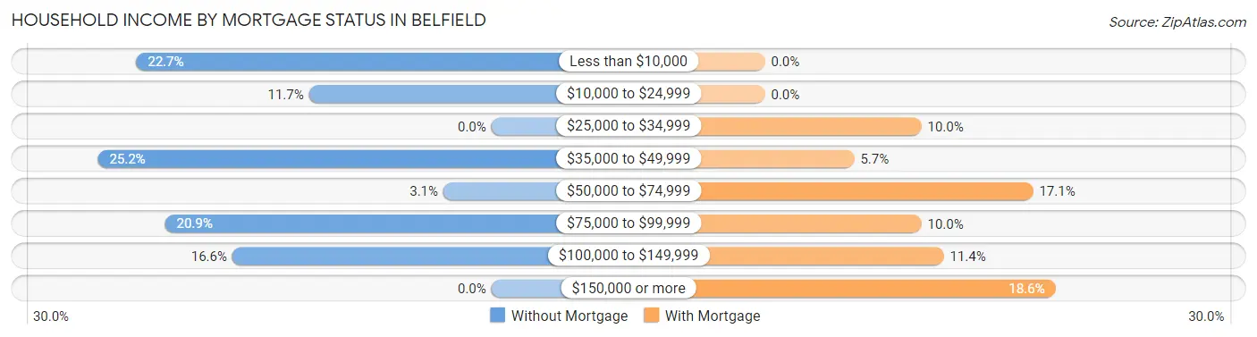 Household Income by Mortgage Status in Belfield
