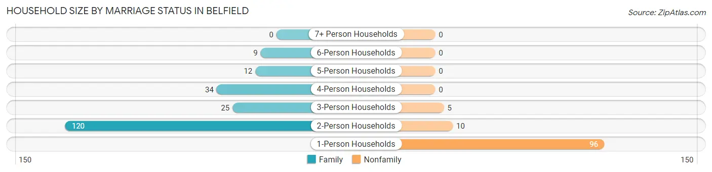 Household Size by Marriage Status in Belfield
