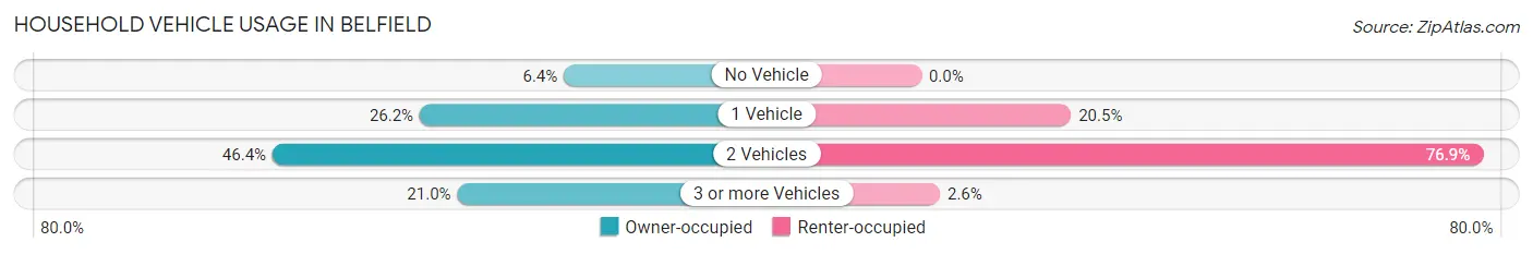 Household Vehicle Usage in Belfield
