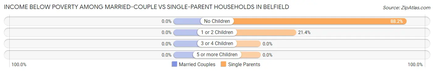 Income Below Poverty Among Married-Couple vs Single-Parent Households in Belfield