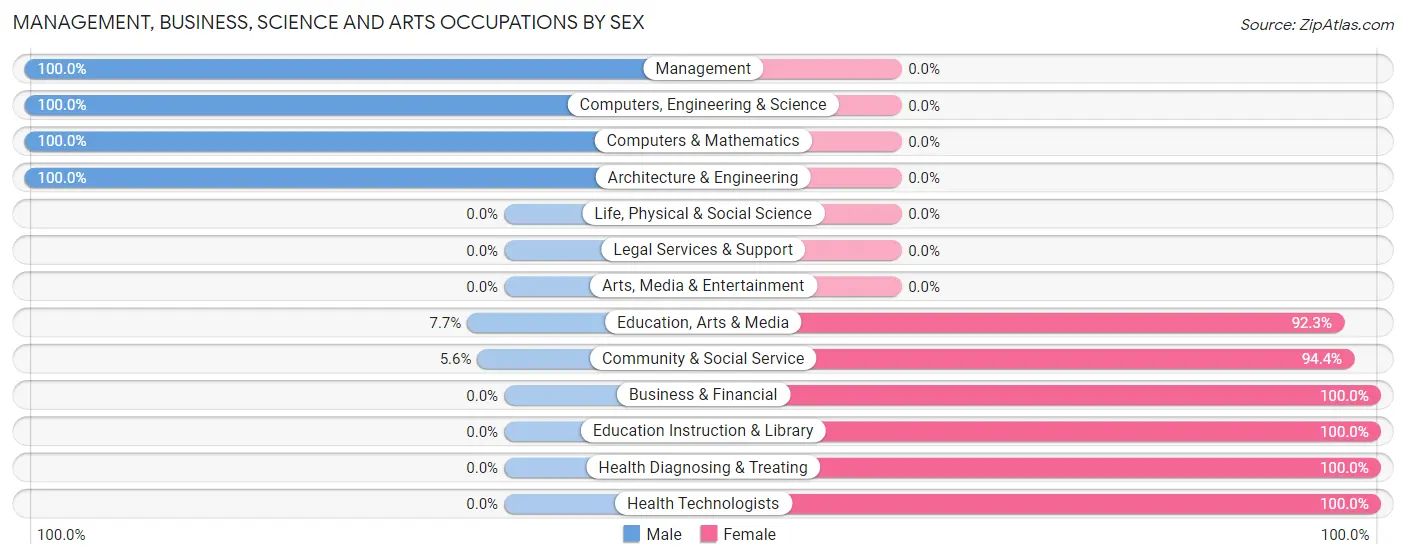Management, Business, Science and Arts Occupations by Sex in Belfield