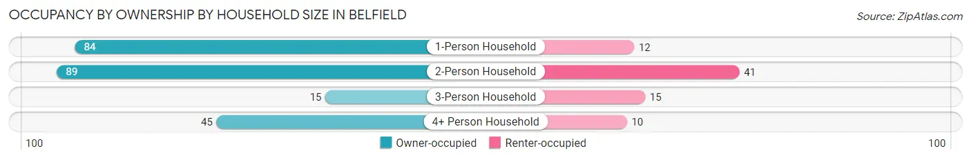 Occupancy by Ownership by Household Size in Belfield