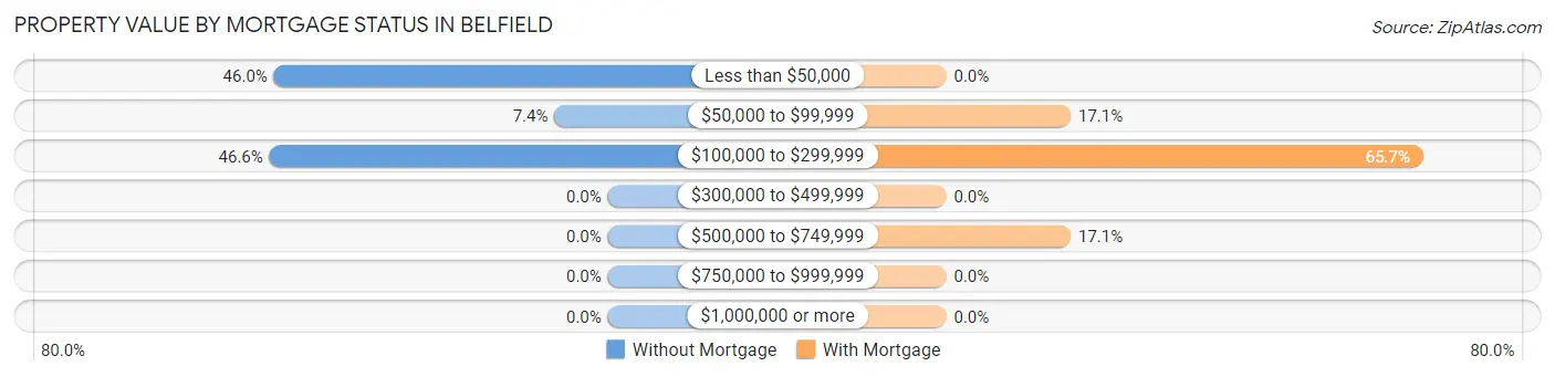 Property Value by Mortgage Status in Belfield