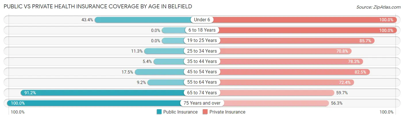 Public vs Private Health Insurance Coverage by Age in Belfield