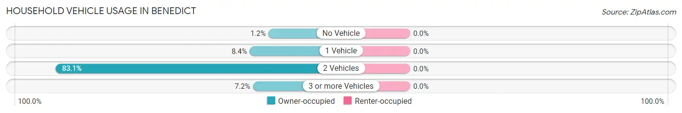 Household Vehicle Usage in Benedict