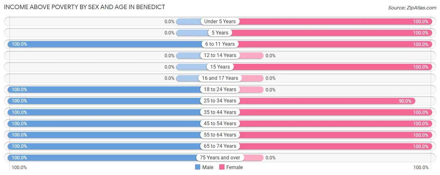 Income Above Poverty by Sex and Age in Benedict
