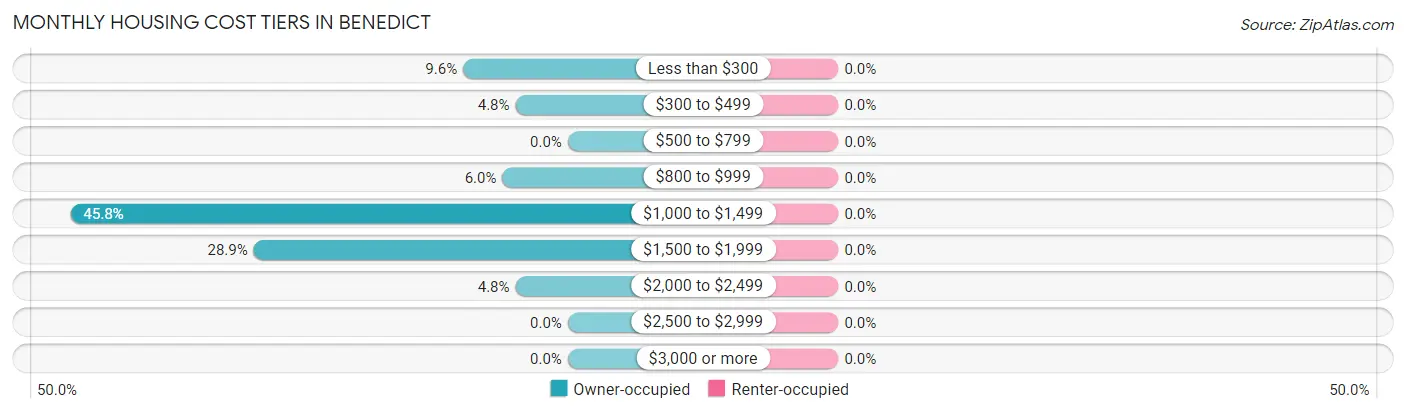 Monthly Housing Cost Tiers in Benedict