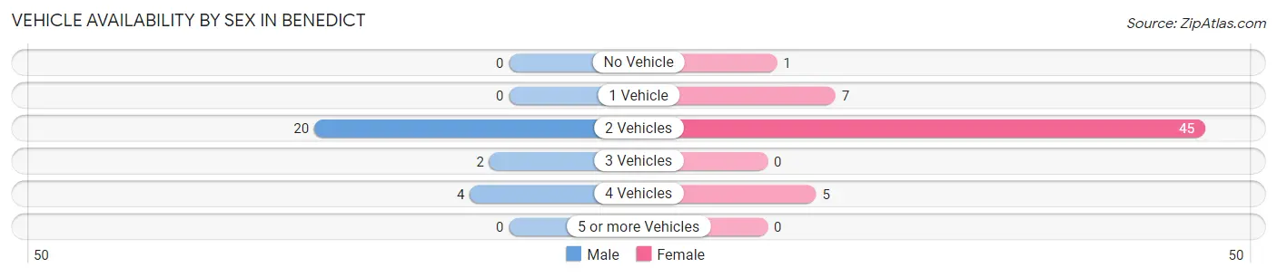 Vehicle Availability by Sex in Benedict