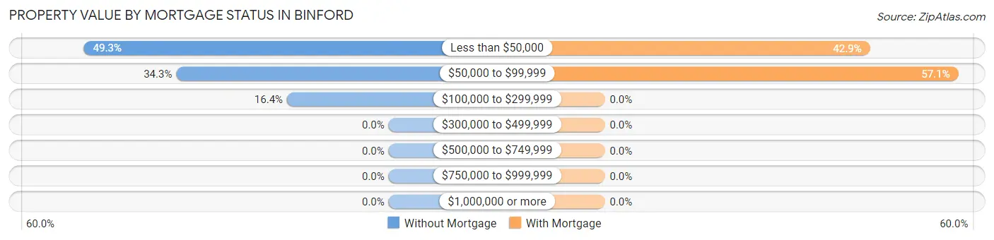 Property Value by Mortgage Status in Binford