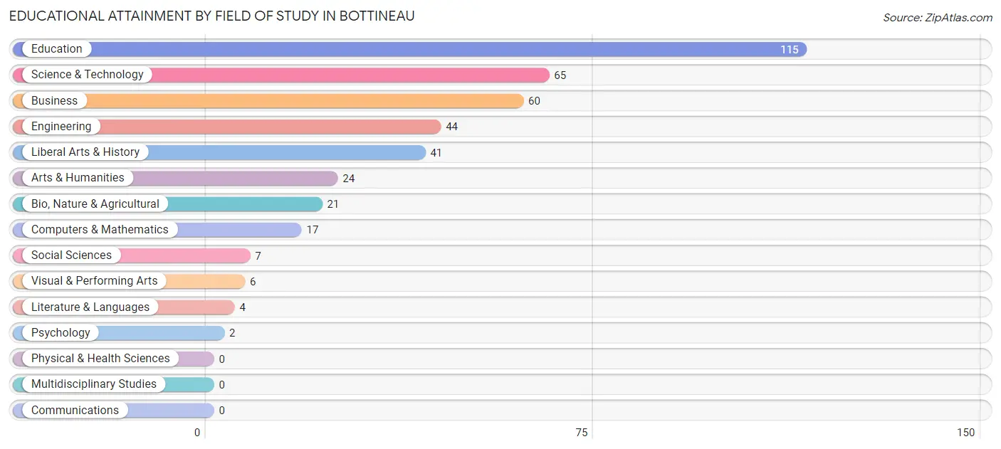 Educational Attainment by Field of Study in Bottineau