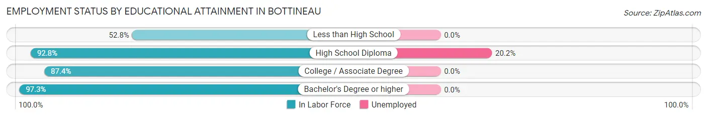 Employment Status by Educational Attainment in Bottineau