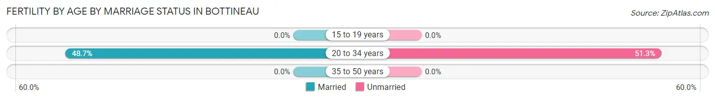 Female Fertility by Age by Marriage Status in Bottineau