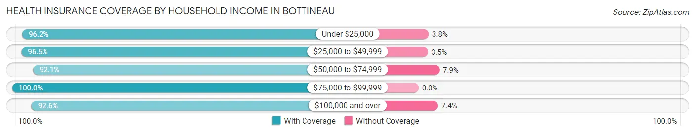 Health Insurance Coverage by Household Income in Bottineau