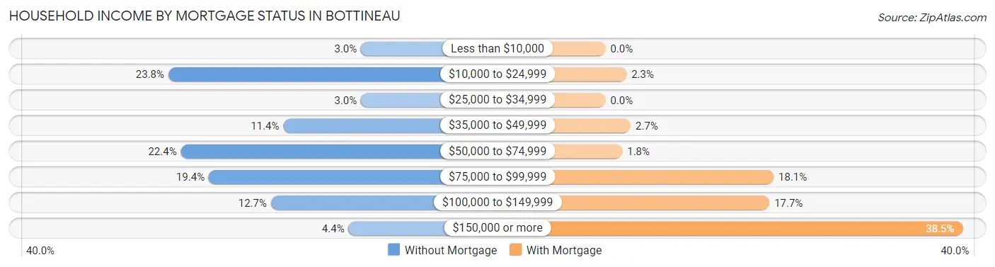 Household Income by Mortgage Status in Bottineau