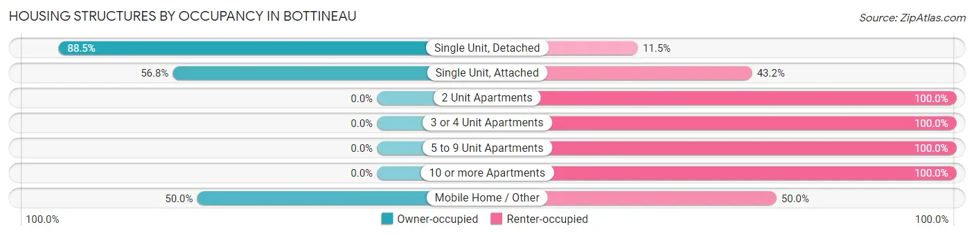 Housing Structures by Occupancy in Bottineau