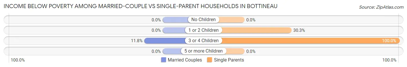 Income Below Poverty Among Married-Couple vs Single-Parent Households in Bottineau