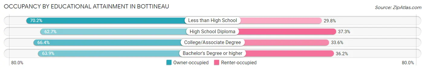 Occupancy by Educational Attainment in Bottineau