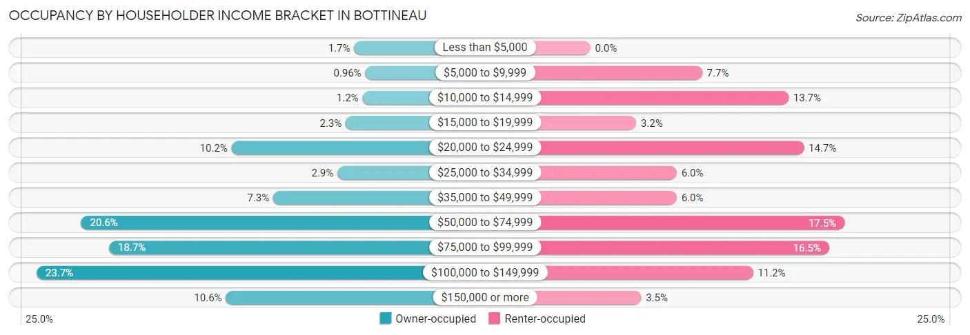 Occupancy by Householder Income Bracket in Bottineau