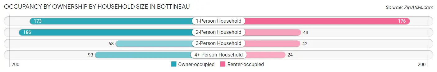 Occupancy by Ownership by Household Size in Bottineau