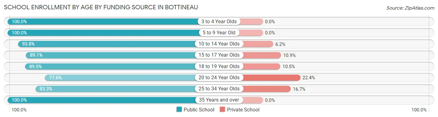 School Enrollment by Age by Funding Source in Bottineau