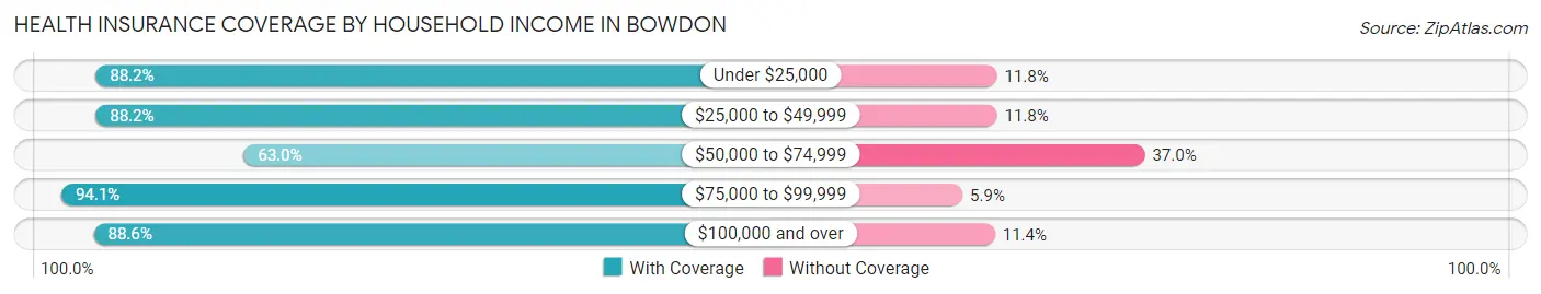 Health Insurance Coverage by Household Income in Bowdon