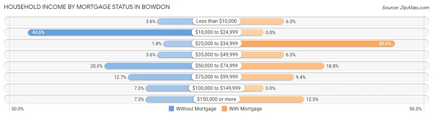 Household Income by Mortgage Status in Bowdon