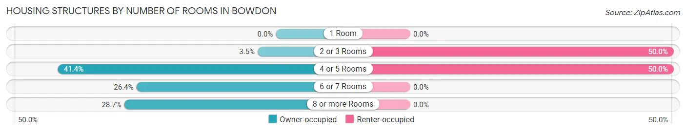 Housing Structures by Number of Rooms in Bowdon