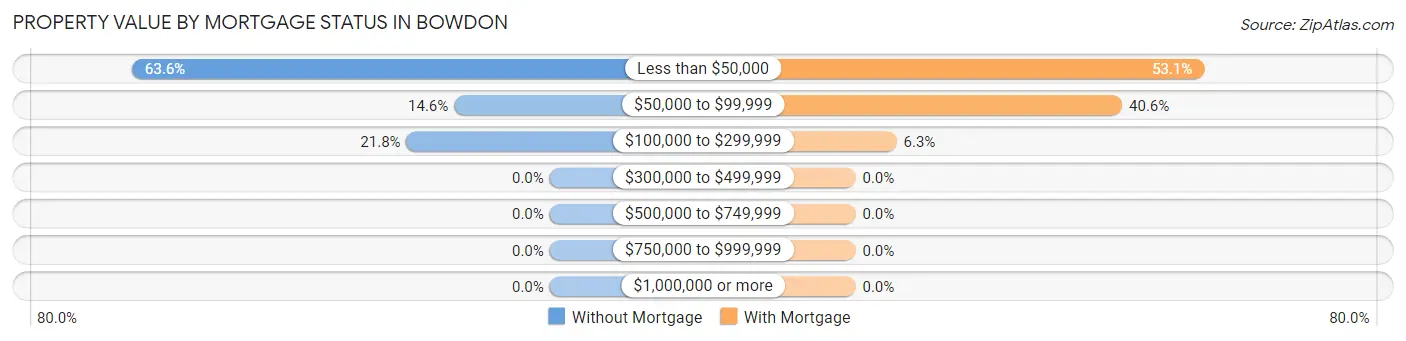 Property Value by Mortgage Status in Bowdon