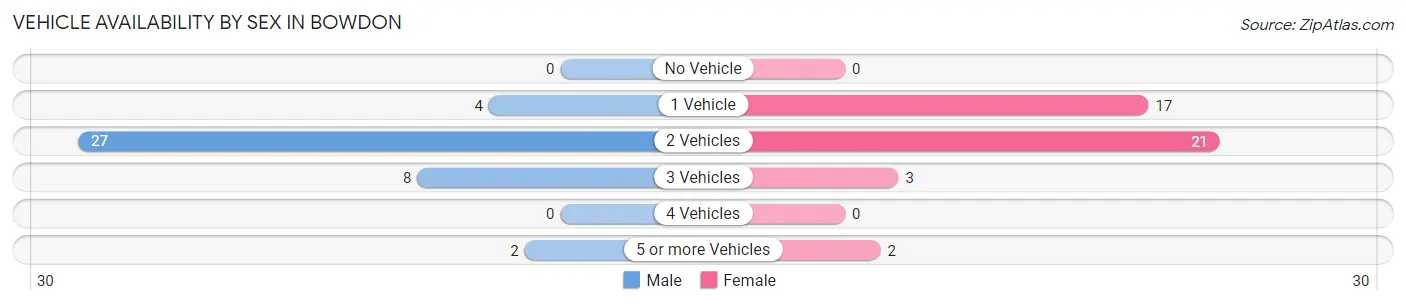 Vehicle Availability by Sex in Bowdon