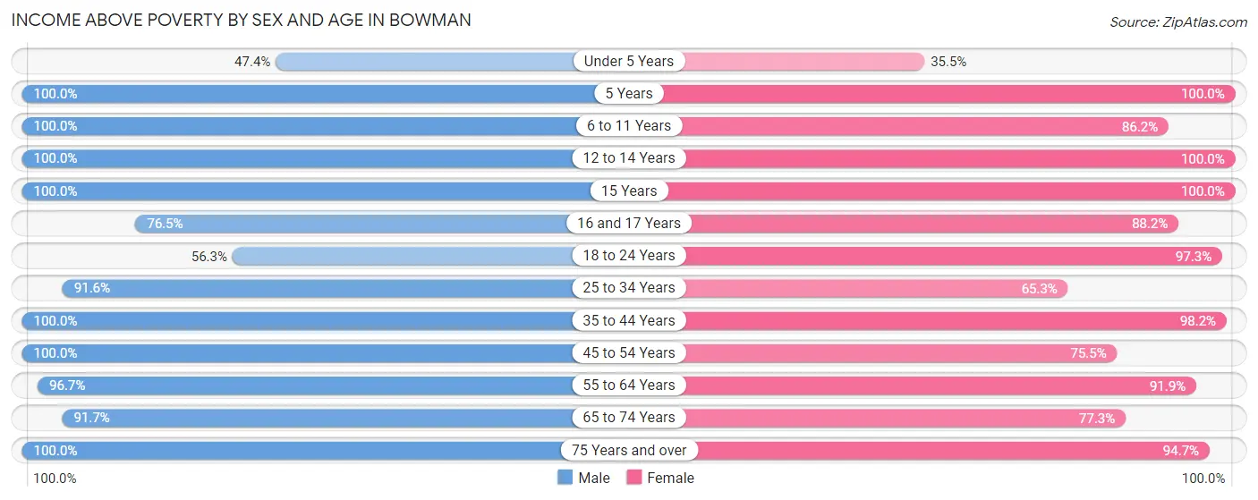 Income Above Poverty by Sex and Age in Bowman
