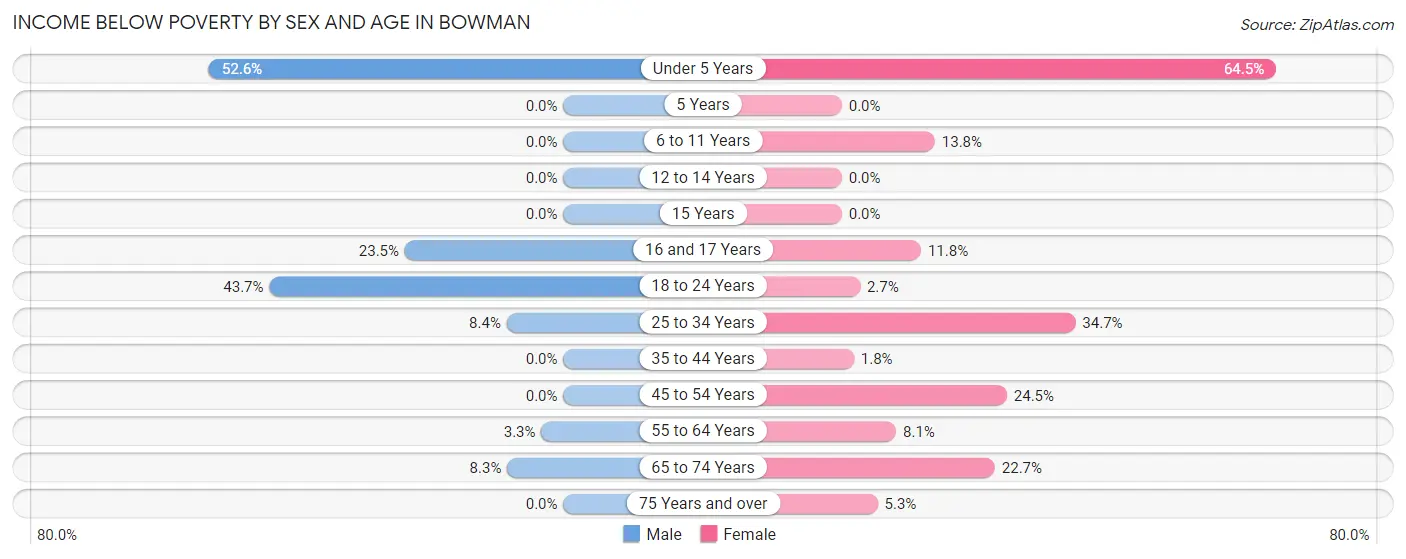 Income Below Poverty by Sex and Age in Bowman