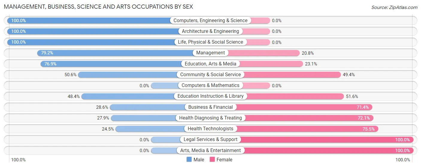 Management, Business, Science and Arts Occupations by Sex in Bowman