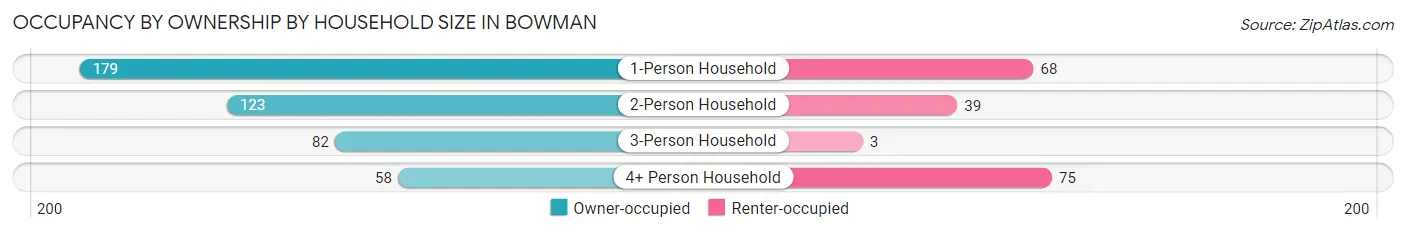 Occupancy by Ownership by Household Size in Bowman